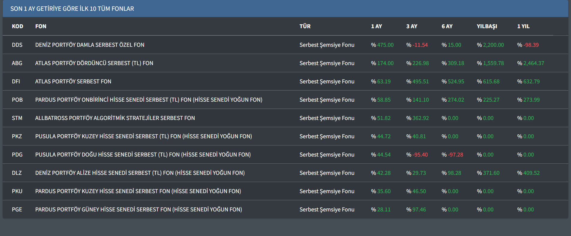 01.12.2025 KAPANIŞINA GÖRE FON KARŞILAŞTIRMALARI